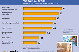  Als stärksten Frust-Auslöser der Deutschen ermittelte die Repräsentativstudie das „veraltete, renovierungsbedürftige Bad“.  