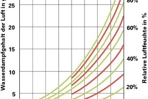  Das „Carrier Diagramm“ zeigt die Wasserdampfgehalte der Luft in Abhängigkeit von Raumlufttemperatur und relativer Luftfeuchte. An diesem Diagramm lassen sich die Normbedingungen der DIN 4108 und der DIN EN ISO 13788 ablesen 