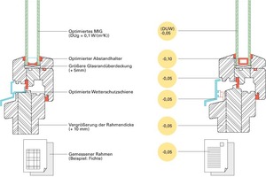  Optimierung von Holzfenstern 