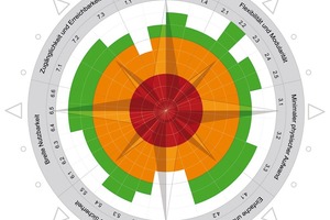  Der ift-Kompass zeigt die sieben Gestaltungsprinzipien des UD: mehr als einen Sinn ansprechen (1); Flexibilität und Modularität (2); minimaler physischer Aufwand (3); einfache und intuitive Bedienung (4); Fehlertoleranz und Sicherheit (5);  breite Nutzbarkeit (6); Zugänglichkeit und Erreichbarkeit (7) 