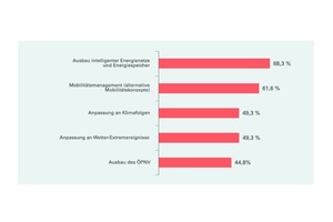  Wenn Sie einmal 14 Jahre nach vorne blicken – in das Jahr 2030. Was meinen Sie: Welche der20 Themenbereiche werden dann wichtiger sein als derzeit, welche werden unwichtiger sein und welche werden genauso wichtig sein wie derzeit? Anteil der Antwort „wichtiger als derzeit“ 