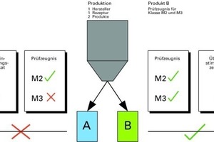  Bild 5: Schematische Darstellung zur Verwendbarkeit der Produkte 