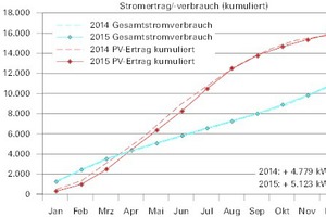  Monitoringergebnisse 