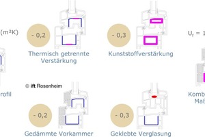  Optimierung von Kunststofffenstern 