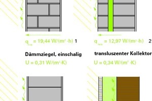  Abb. 01: Absorptionsebene und Wärmestrom verschiedener südausgerichteter Außenwandkonstruktionen 