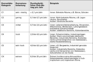  Abb. 4: Korrosivitätskategorien und Zinkabtrag 