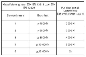  Zuordnung der Elementklassen und Punktlasten gemäß Laststufen unter Berücksichtigung des Sicherheitsfaktors &gt; 2,0 1) Der Wert für die Klassifizierung der Punktlast gemäß Laststufe ergibt sich aus der Bruchlast dividiert durch den Sicherheitsfaktor 2,0. Die Punktlast gemäß Laststufe ist in Stufen von 1000 N anzugeben. 2) Für Hohlböden bzw. Doppelböden der Elementklasse 6 mit im Einzelfall spezifizierten höheren Anforderungen durch die Nutzung müssen weitere (&gt; 6000 N) definierte werden. Diese sind, in Abhängigkeit von der jeweiligen Nutzung, in Stufen zu 1000 N, festzulegen. 