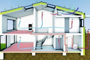  Heiz- und Anlagentechnik wurden mit dem Ziel der CO2 Neutralität so konzipiert, dass ein Maximum an Naturenergien erwirtschaftet und direkt eingesetzt werden kann 