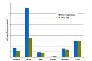  Ergebnis der Gebäudesimulation nach dem Referenzverfahren des ASHRAE 90.1-2004 zum Nachweis der Energieeffizienz bei LEED 