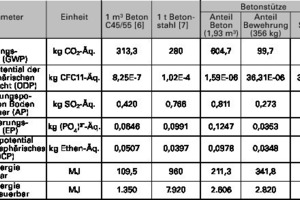 Tabelle 2: Ermittlung der Umweltwirkungen einer exemplarischen Betonstütze (Module A1 bis A5) 