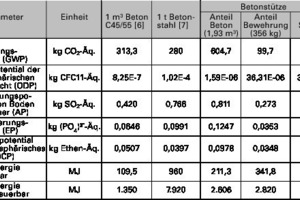  Tabelle 2: Ermittlung der Umweltwirkungen einer exemplarischen Betonstütze (Module A1 bis A5) 