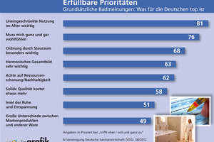  Die Kriterien „uneingeschränkte Nutzung im Alter“, „muss mich ganz und gar wohlfühlen“ und „Ordnung durch Stauraum besonders wichtig“ führen die Hitliste der grundsätzlichen Bad-Einstellungen der Deutschen an.  