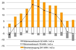  Darstellung der zeitlichen Entwicklung Energie- Verbrauch/-Produktion eines Beispielhauses 