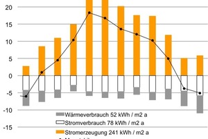  Darstellung der zeitlichen Entwicklung Energie- Verbrauch/-Produktion eines Beispielhauses 