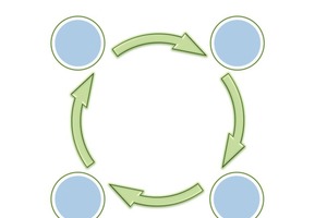  Abb. 1: Lebenszyklusmodell 