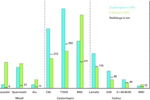  Abb. 1: Mechanische Eigenschaften ausgewählter Werkstoffe 