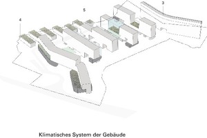  Klimatisches System der Gebäude 