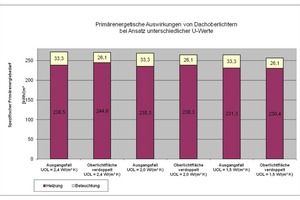  Die energetischen Auswirkungen von Lichtbändern mit verschiedenen U-Werten auf den Primärenergiebedarf 