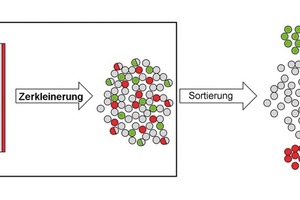  Durch die unterschiedlichen Zerkleinerungswiderstände der Baustoffe Gipsputz und Leichtbeton ist eine rein mechanische Trennung möglich 