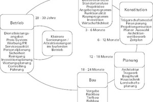  Projektvorgehen Planung von Sportanlagen 