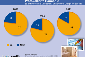  Das „einheitliche Design“ ihrer Bäder bejahen vier von fünf Deutschen. Die entsprechende Quote erhöhte sich im letzten Jahrzehnt von 77 % auf jetzt 83 %. 