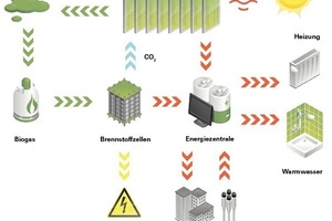  Der Energiekreislauf der Bioreaktoren gewinnt aus Biomasse und Cos Strom- und Wärmeenergie 