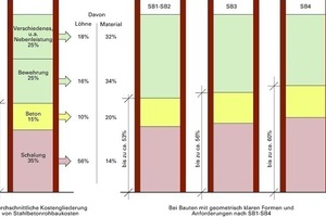  Abb. 3: Kostengliederung der Stahlbetonrohbaukosten 