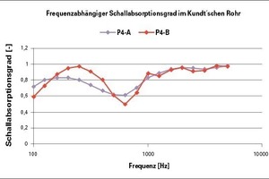  Einfluss des Klebstoffauftrags auf den Schallabsorptionsgrad (Impedanzrohr) - P4-A Klebstoffauftrag auf dem Melaminharzschaum; Pa-B Klebstoffauftrag auf der Gipskartonlochplatte 