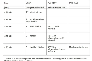  Tabelle 1 zeigt die Anforderungen an den Trittschallschutz von Treppen in Mehrfamilienhäusern  