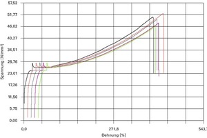  Spannungs-Dehnungsdiagramm für 5 Proben einer typischen (hier bedruckten) 250 μm Nowofol ETFE-Folie. Der Lastbereich im Projekt liegt – abhängig von der Geometrie – bei ca. 3 % Dehnung, der relevante Bereich im Spannungs-Dehnungs-Diagramm entsprechend unterhalb von 10 % 
