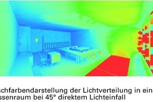  Abb.6: Bereits im frühen Planungsstadium lassen sich mit Simulationen unterschiedliche Tageslichtsitua­tionen vergleichen und bewerten. In der Falschfarbendarstellung ist die Leuchtdichte und damit die wahrgenommene Raumhelligkeit dargestellt. Blaue Bereiche sind demnach dunkel, Rot kennzeichnet eine „Überversorgung“. Die Bilder unten zeigen, wie durch den Einsatz von richtungsselektiven Funktionsgläsern die Tageslichtverhältnisse im Innenraum optimiert werden 