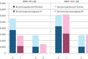  Abb. 1: Jahresbilanz Endenergie beim Mehrfamilienhaus Neubau (50 und 100 %) 