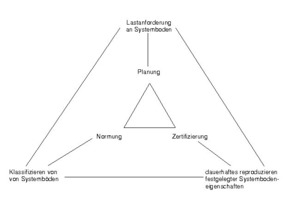  Zusammenhang zwischen Planung, Normung und Zertifizierung bei Systemböden 