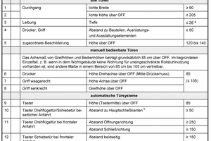  Anforderungen DIN 18040 an Türen 