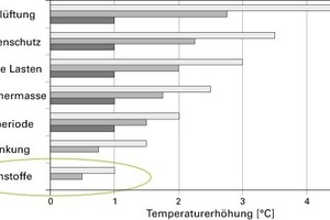  Einflüsse auf das sommerliche Raumklima; den geringsten Einfluss haben die Unterschiede des Wärmespeichervermögens von Dämmstoffen 