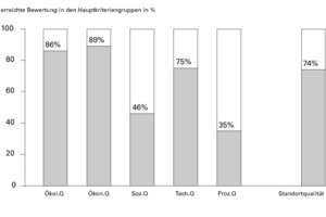  Ergebnisse DGNB 