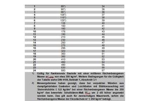  Abb. 4: Bewertetes Schalldämm-Maß R‘w,R einschaliger, biegesteifer Wände und Decken (Rechenwert) nach DIN 4109:1989 