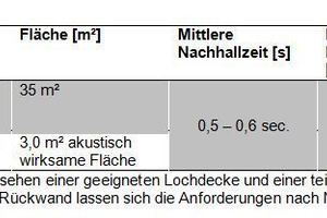  Abb. 9: Durch das Vorsehen einer geeigneten Lochdecke und einer teilweise schallabsorbierenden Rückwand lassen sich die Anforderungen nach Norm gut einhalten 