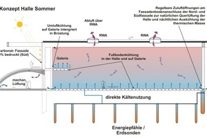  Dornier Museum, Friedrichshafen, Energiekonzept: Transsolar 