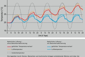  Temperaturentwicklung eines Gebäudes mit und ohne Betonkernaktivierung 