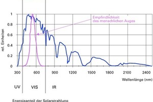  Abb.5: Zusammenhang Lichttransmission und g-Wert 