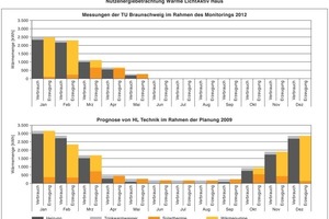  Der Heizwärmeverbrauch im LichtAktiv Haus entspricht den Vorausberechnungen. Zurückzuführen ist dies vor allem auf die gute Dämmung des Gebäudes, die dafür sorgt, dass die Wärmeverluste gering sind. Darüber hinaus wirken sich solare Wärmegewinne durch die Dachfenster deutlich stärker aus, als bei weniger gut gedämmten Gebäuden 