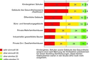  Abb. 3: Notwendigkeit der Zertifizierung - nach Gebäudetypen 