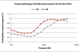  Schallabsorptionsgrad von 30 mm (P5) bzw. 50 mm (P6) Melaminharzschaum auf vlieskaschierter Gipskartonlochplatte 