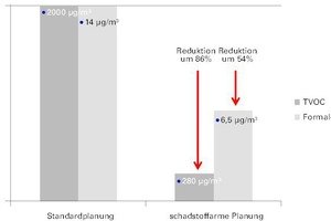  Abb. 3: Vergleich zweier identischer Räume bei bauüblicher Planung und bei Durchführung einer Planung zur schadstoffarmen Umsetzung anhand der Messwerte TVOC und Formaldehyd  