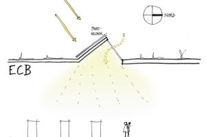  Durch die Nutzung von Tageslicht lässt sich der Energiebedarf für die Beleuchtung um 25% reduzieren.Die gen Norden ausgerichteten Shed-Flächen reduzieren die Kühllast. Die Rückseite dient zur Gewinnung von Solarenergie mittels Photovoltaik-Elementen 