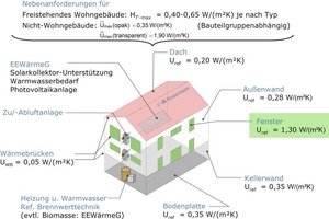  U-Werte für Referenzgebäude im Nachweisverfahren der EnEV 2009 