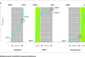  Innen- und Außendämmung bei winterlichen Temperaturverhältnissen für drei verschiedene Wandkonstruktionen: ungedämmt, mit WDVS von außen gedämmt, mit Innendämmung 