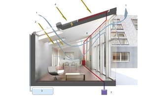  	1 	Natürliche Ventilation (Kamineffekt)	2	Solare Energiegewinne 		(durch Dachfenster während der Heizperiode)	3	Regenwassernutzung	4	Photovoltaik	5	Solarkollektoren 		(für Warmwasser und Fußbodenheizung)	6	Luft-Wasser-Wärmepumpe mit Solareinbindung 		(Solar Compleet)	7	Außeneinheit (Solar Compleet) 