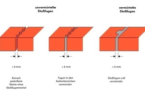  Moderne Mauerziegel werden knirsch und ohne Stoßfugen­mörtel verlegt. Die Breite der mörtelfreien Stoßfuge darf 5 mm nicht übersteigen 